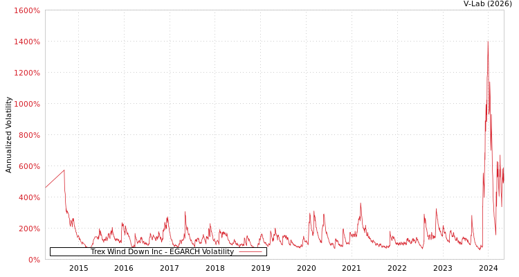 graph of Trex Wind Down Inc EGARCH