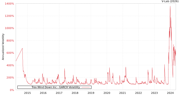 graph of Trex Wind Down Inc GARCH