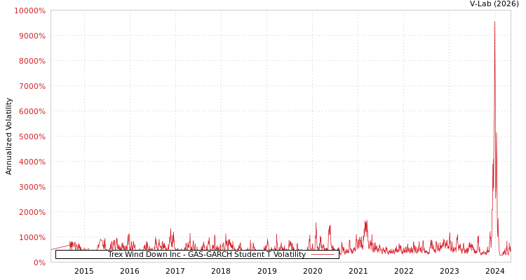 graph of Trex Wind Down Inc GAS-GARCH-T