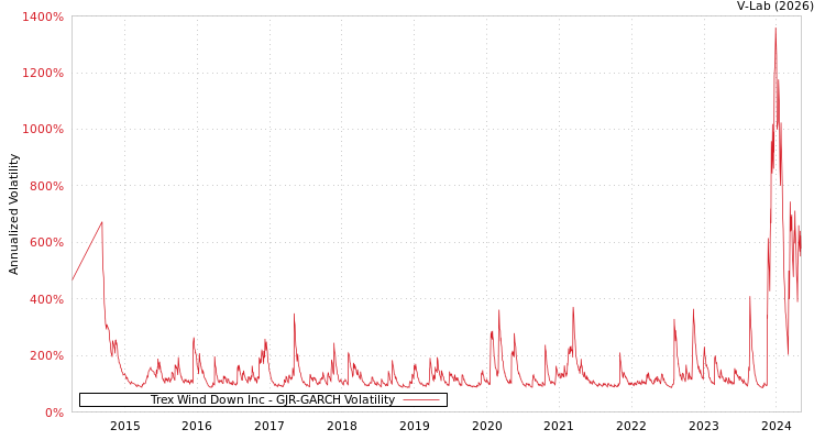 graph of Trex Wind Down Inc GJR-GARCH