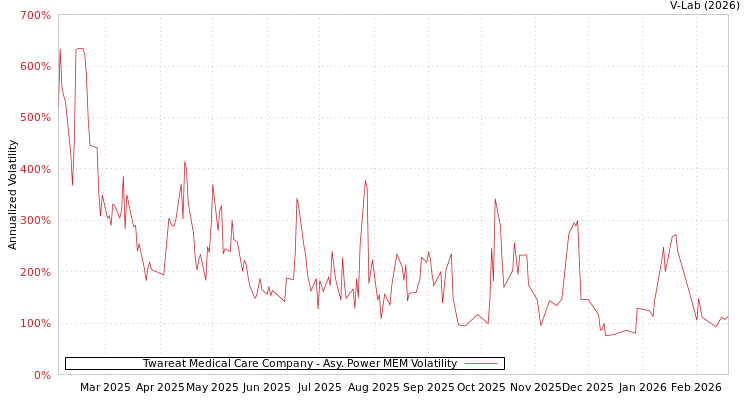 graph of Twareat Medical Care Company APMEM
