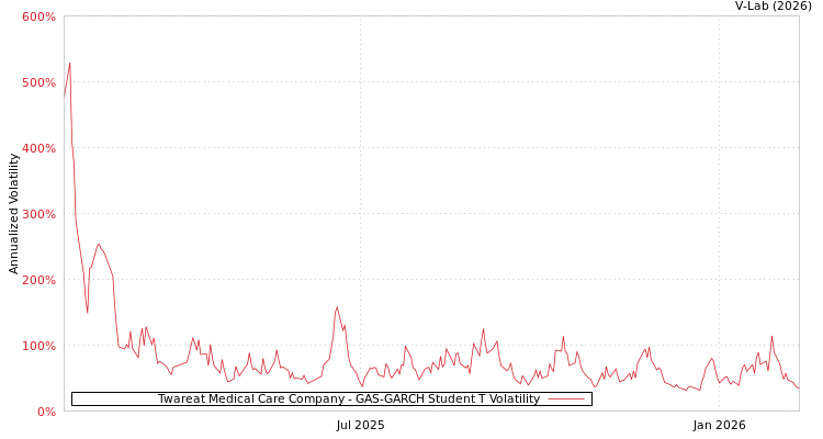 graph of Twareat Medical Care Company GAS-GARCH-T