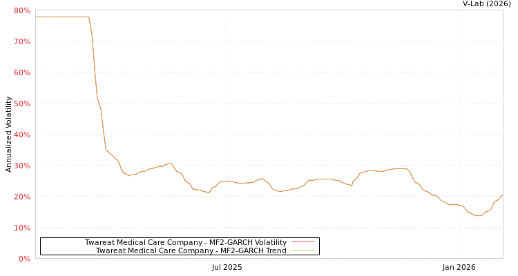 graph of Twareat Medical Care Company MF2-GARCH