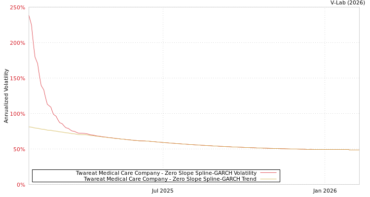 graph of Twareat Medical Care Company S0GARCH