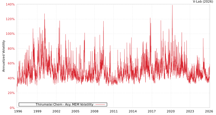 graph of Thirumalai Chem AMEM