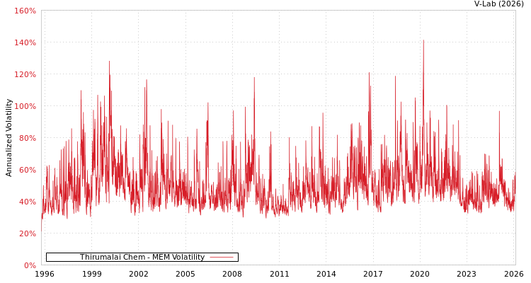 graph of Thirumalai Chem MEM