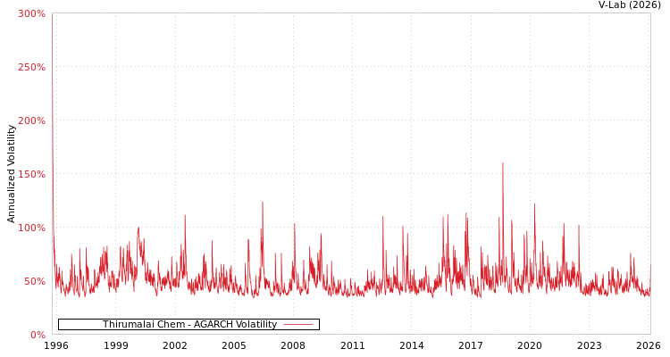 graph of Thirumalai Chem AGARCH
