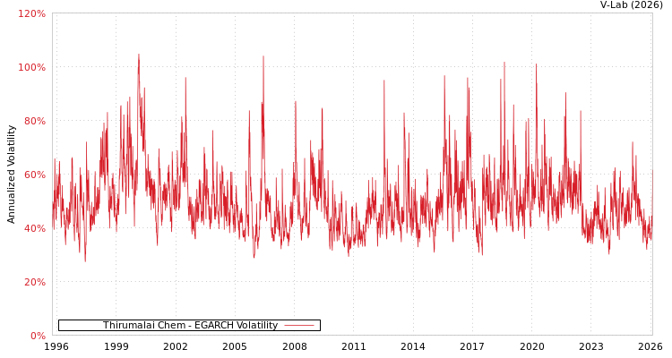 graph of Thirumalai Chem EGARCH