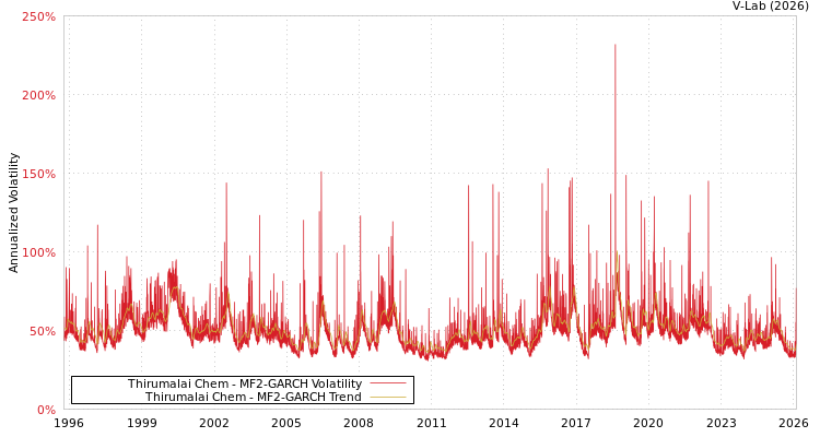 graph of Thirumalai Chem MF2-GARCH