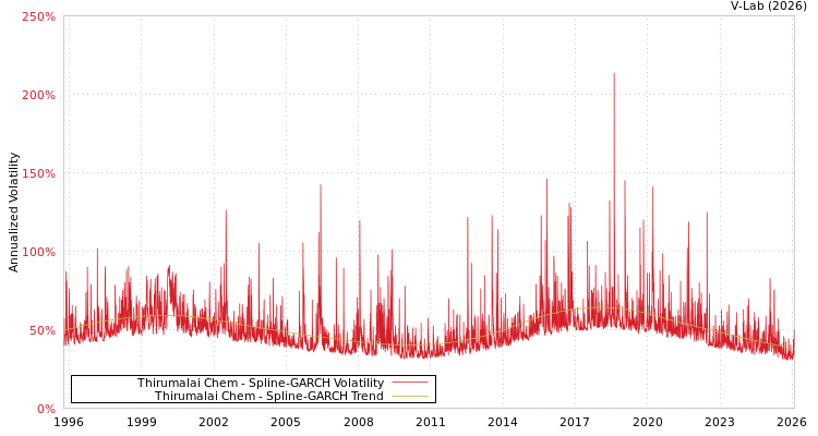 graph of Thirumalai Chem SGARCH