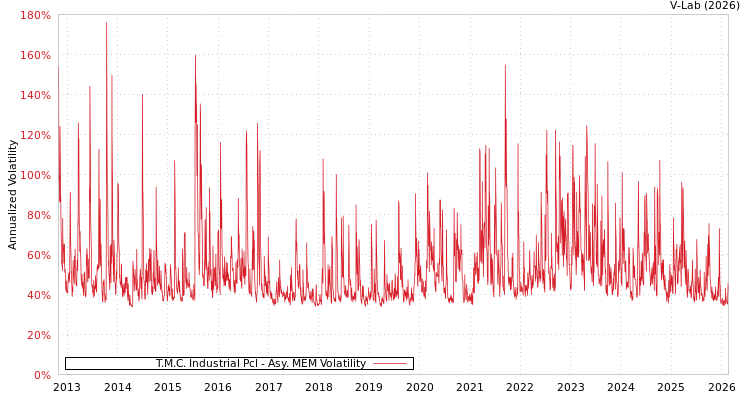 graph of T.M.C. Industrial Pcl AMEM
