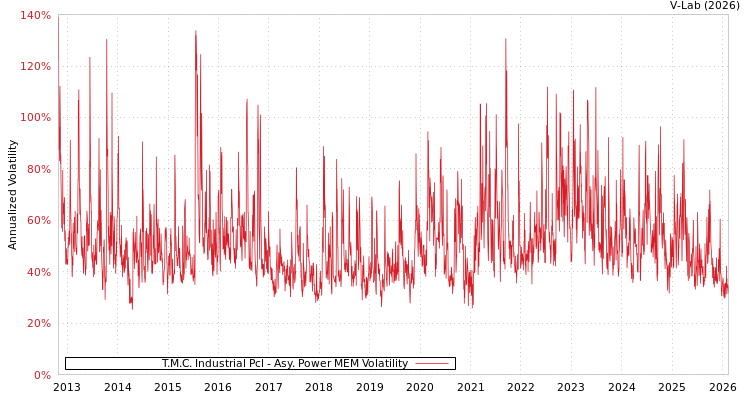 graph of T.M.C. Industrial Pcl APMEM