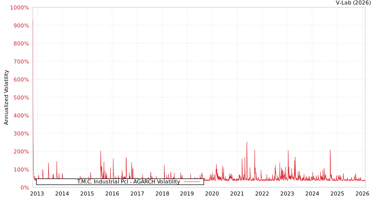 graph of T.M.C. Industrial Pcl AGARCH