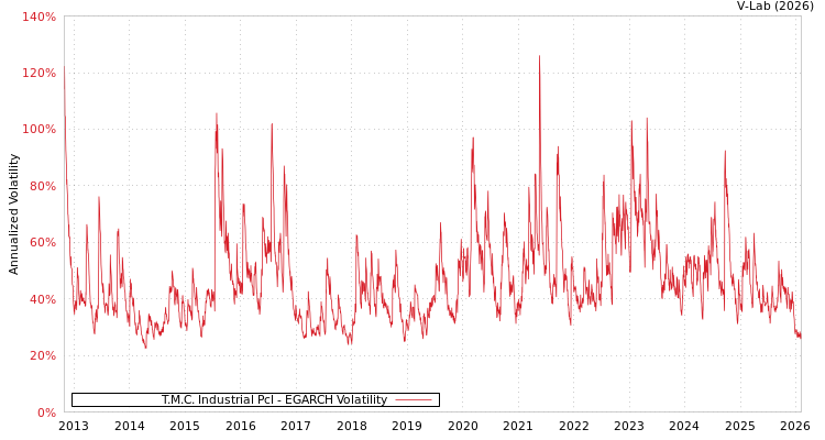 graph of T.M.C. Industrial Pcl EGARCH