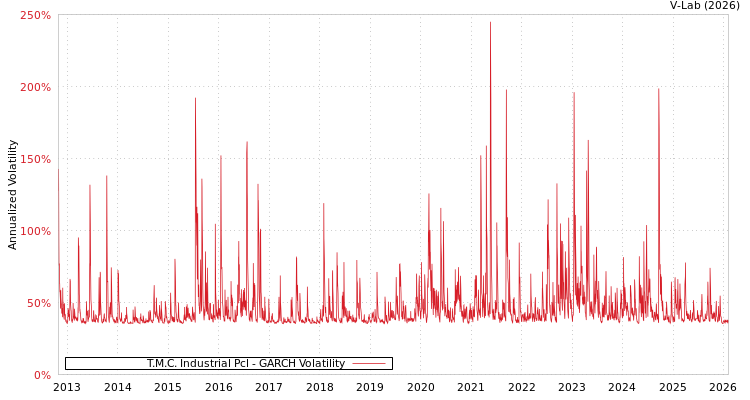 graph of T.M.C. Industrial Pcl GARCH