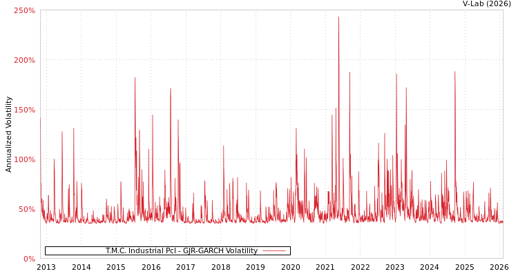 graph of T.M.C. Industrial Pcl GJR-GARCH