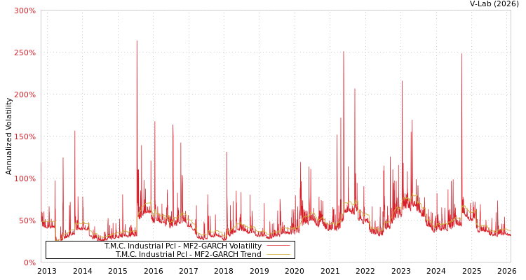 graph of T.M.C. Industrial Pcl MF2-GARCH