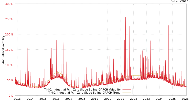 graph of T.M.C. Industrial Pcl S0GARCH