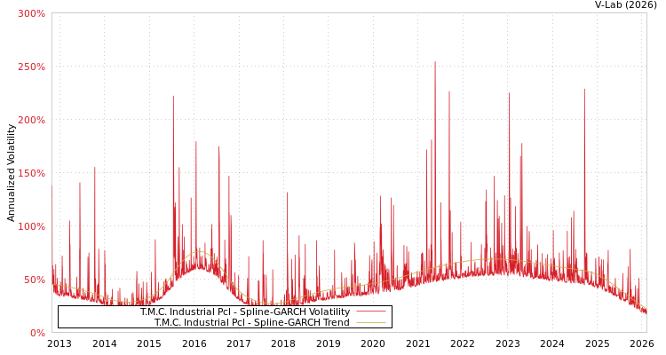 graph of T.M.C. Industrial Pcl SGARCH