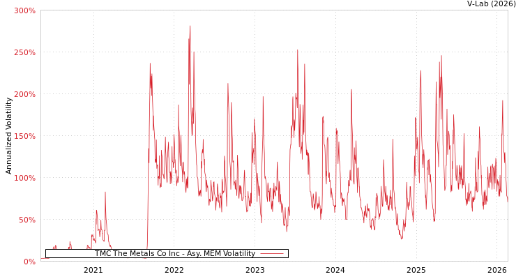 graph of TMC The Metals Co Inc AMEM