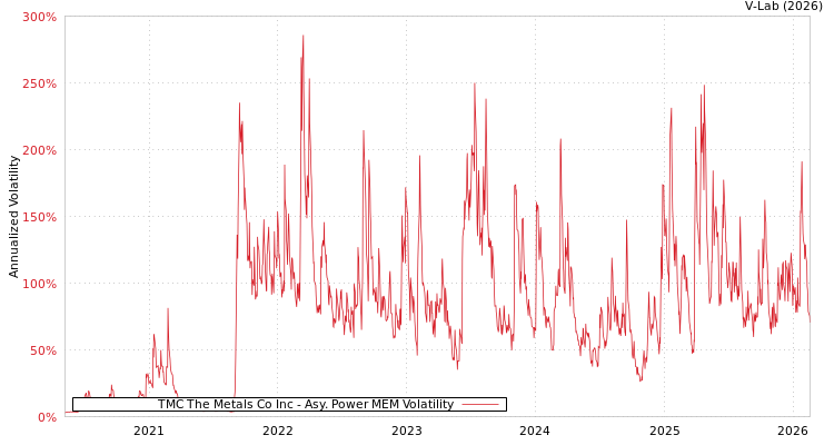 graph of TMC The Metals Co Inc APMEM