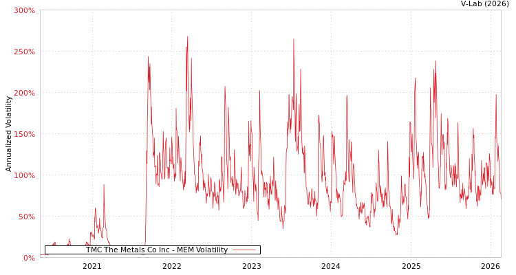 graph of TMC The Metals Co Inc MEM