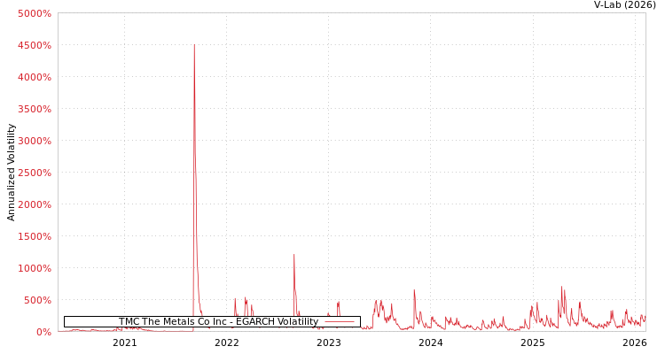graph of TMC The Metals Co Inc EGARCH