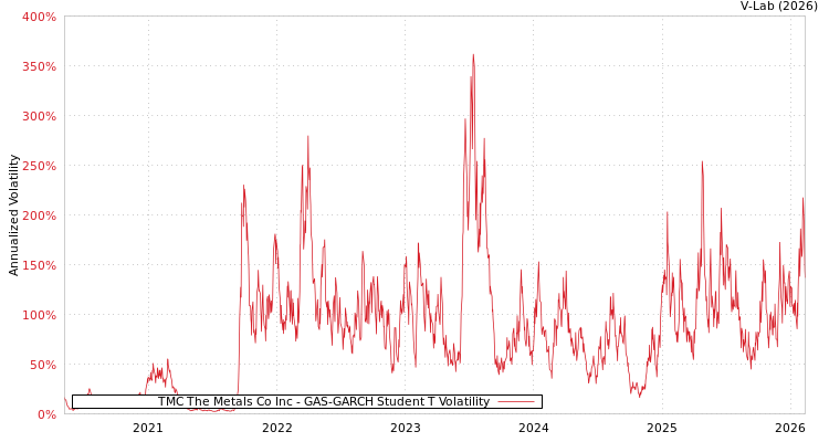 graph of TMC The Metals Co Inc GAS-GARCH-T