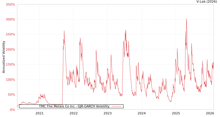 graph of TMC The Metals Co Inc GJR-GARCH