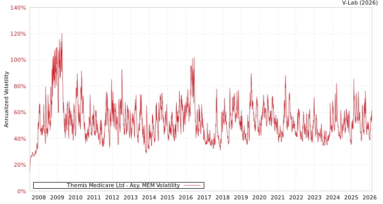 graph of Themis Medicare Ltd AMEM