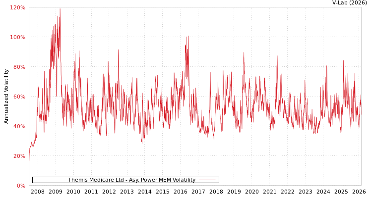graph of Themis Medicare Ltd APMEM