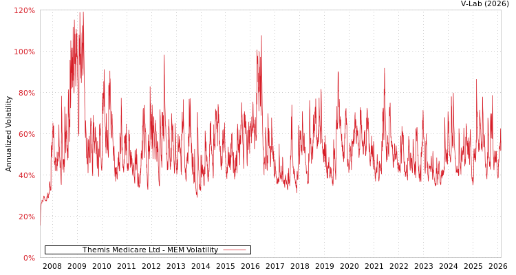 graph of Themis Medicare Ltd MEM