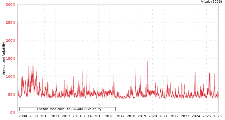graph of Themis Medicare Ltd AGARCH