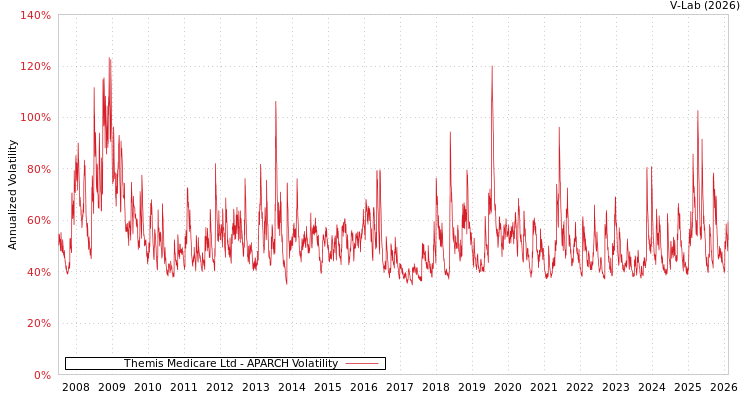 graph of Themis Medicare Ltd APARCH