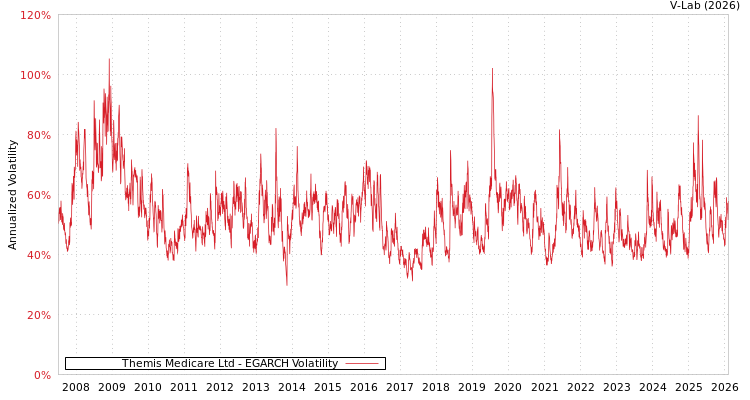 graph of Themis Medicare Ltd EGARCH