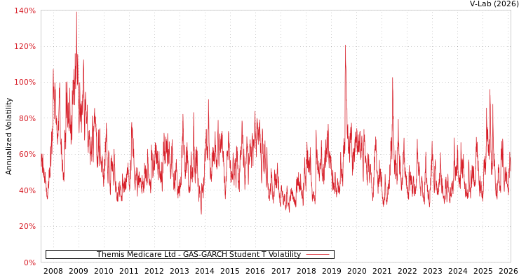 graph of Themis Medicare Ltd GAS-GARCH-T