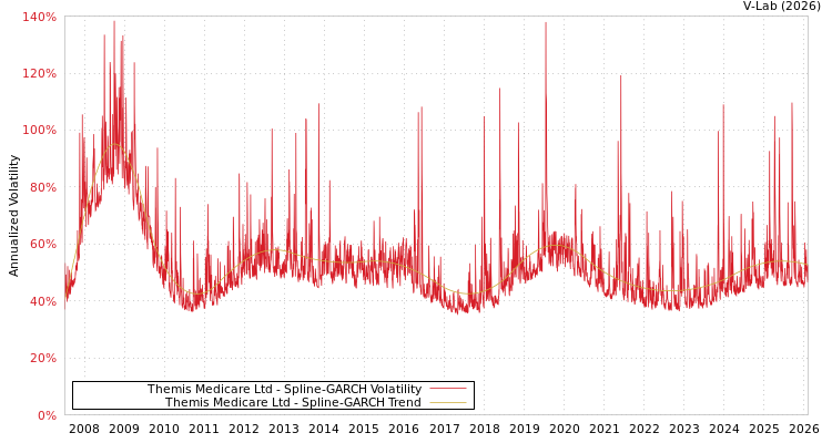 graph of Themis Medicare Ltd SGARCH