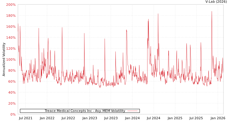 graph of Treace Medical Concepts Inc AMEM