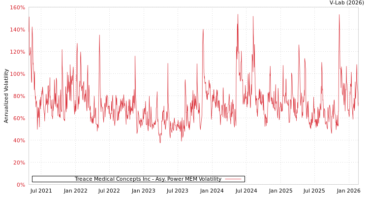 graph of Treace Medical Concepts Inc APMEM