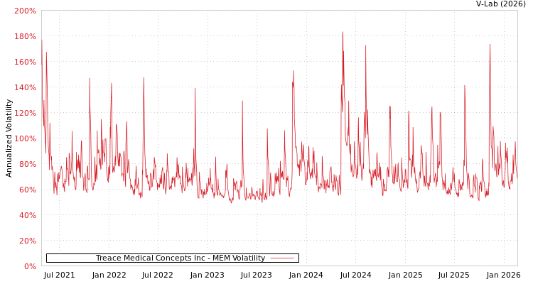 graph of Treace Medical Concepts Inc MEM