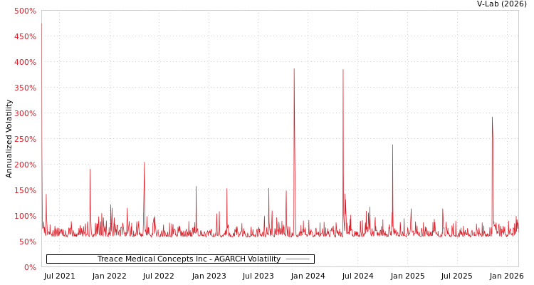 graph of Treace Medical Concepts Inc AGARCH
