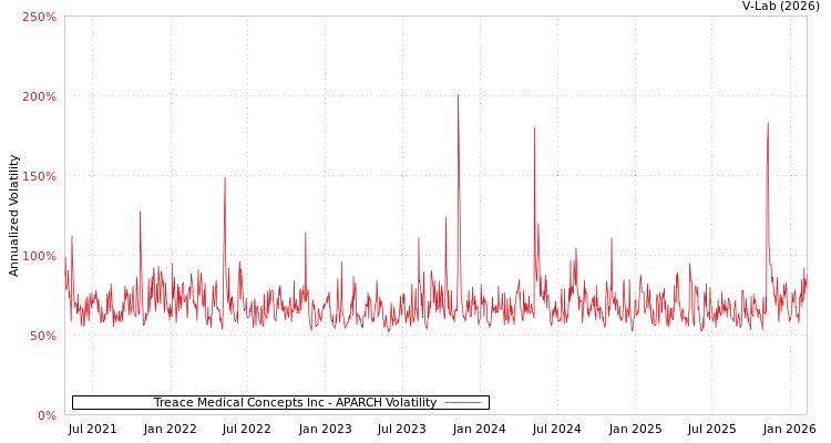 graph of Treace Medical Concepts Inc APARCH