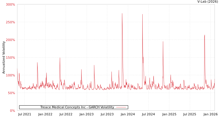 graph of Treace Medical Concepts Inc GARCH