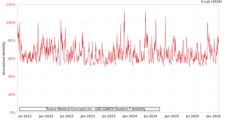 graph of Treace Medical Concepts Inc GAS-GARCH-T