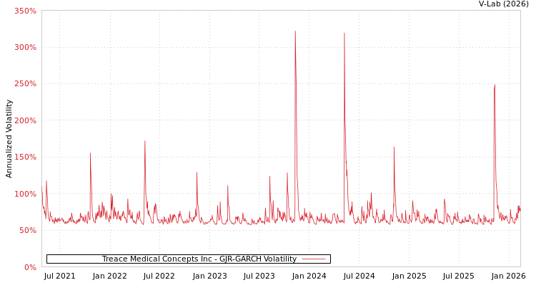 graph of Treace Medical Concepts Inc GJR-GARCH