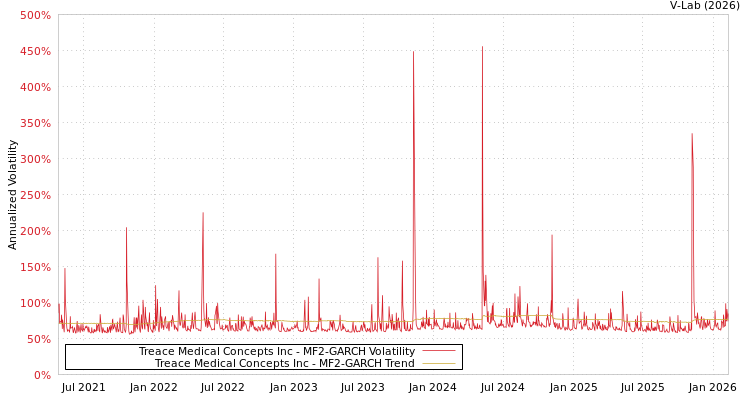 graph of Treace Medical Concepts Inc MF2-GARCH