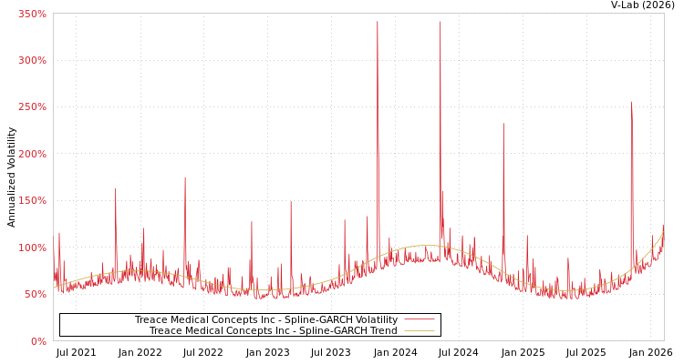 graph of Treace Medical Concepts Inc SGARCH