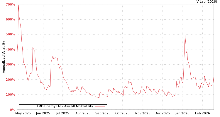 graph of TMD Energy Ltd AMEM
