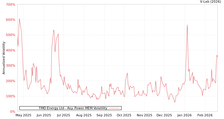 graph of TMD Energy Ltd APMEM