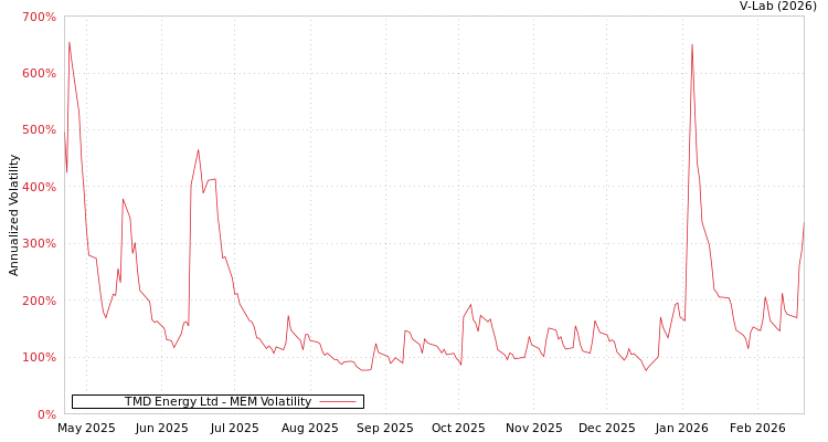 graph of TMD Energy Ltd MEM